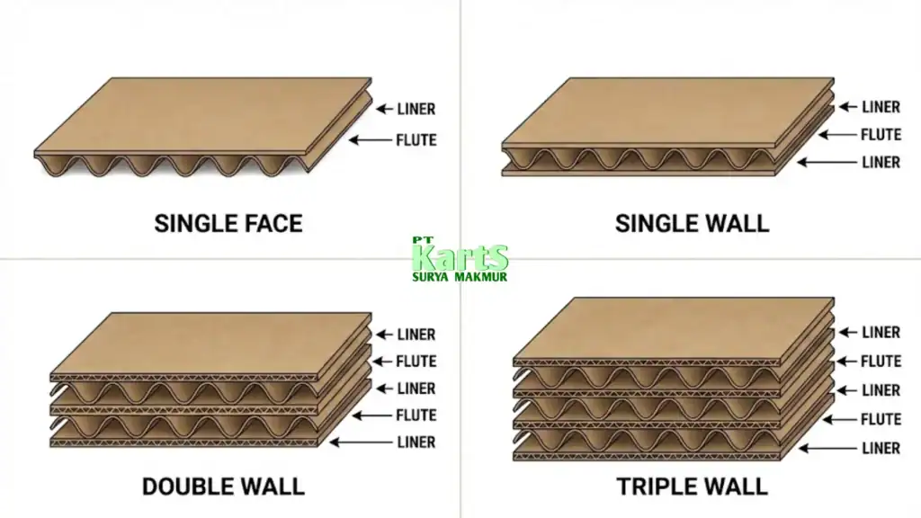 Jenis Corrugated Box