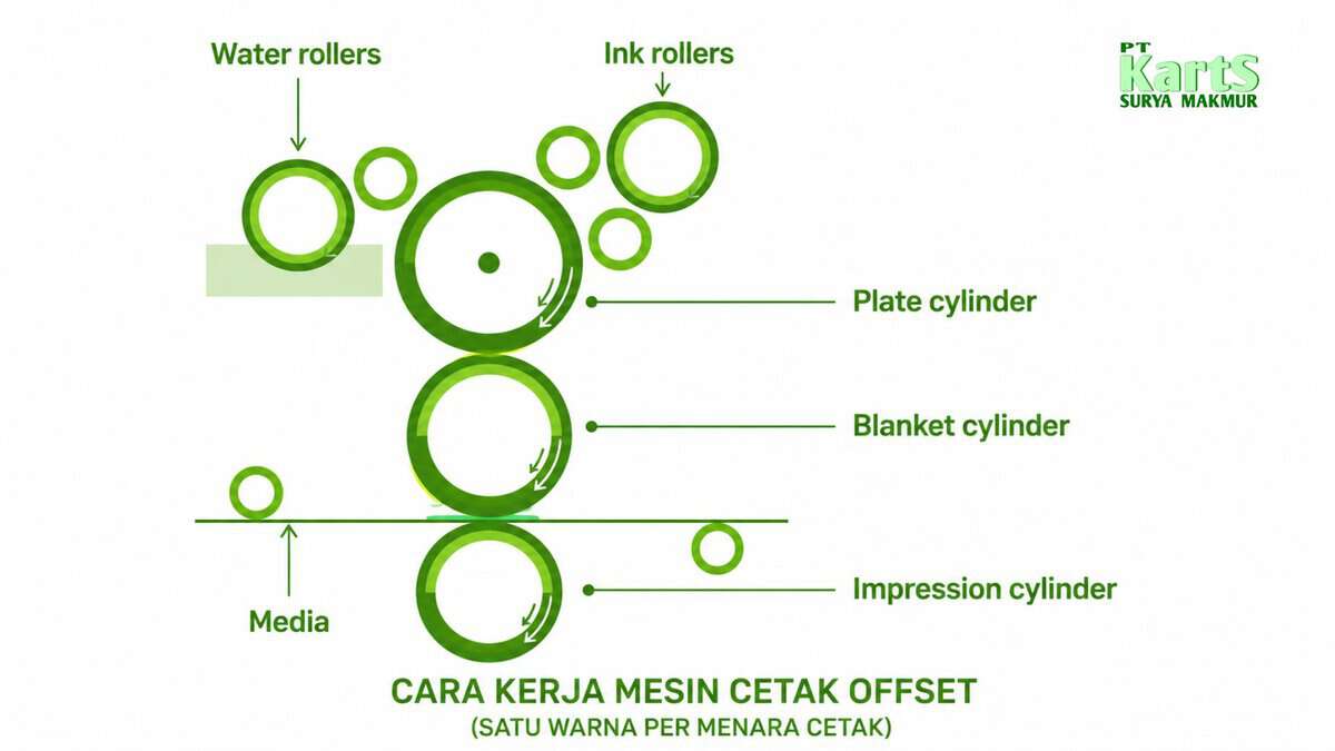 cara kerja offset printing