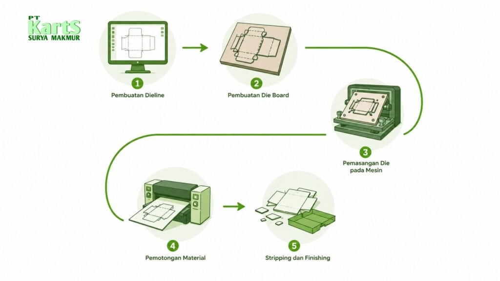 proses die cutting