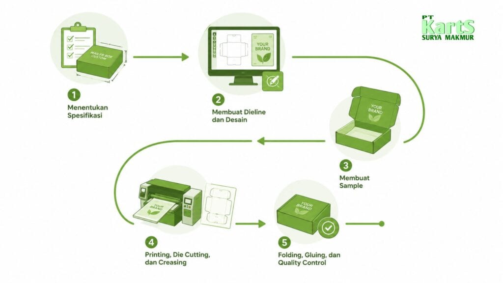 produksi mailer box custom