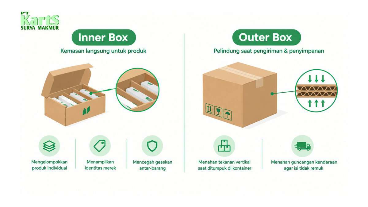 fungsi inner box dan outer box